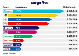 Top carriers hot sale