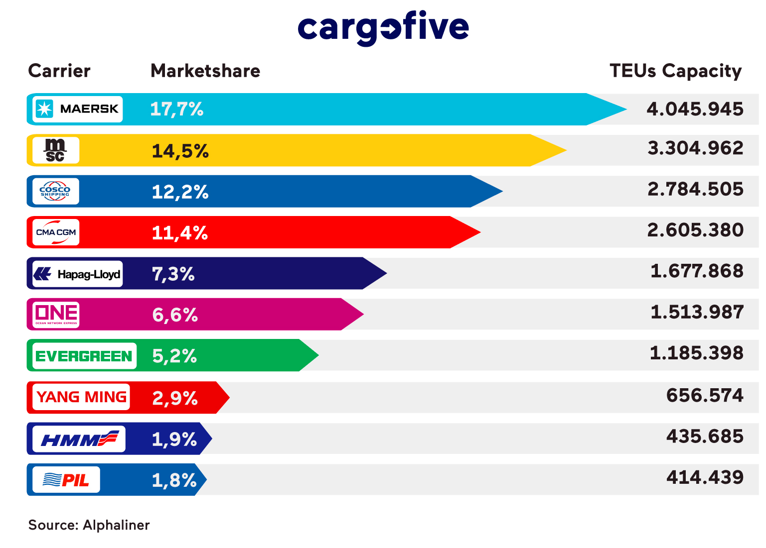 top-10-ocean-carriers-around-the-world-cargofive