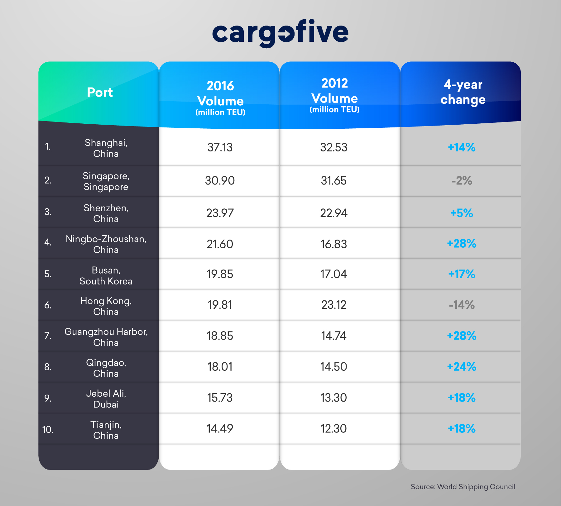 Total Container Ports In The World