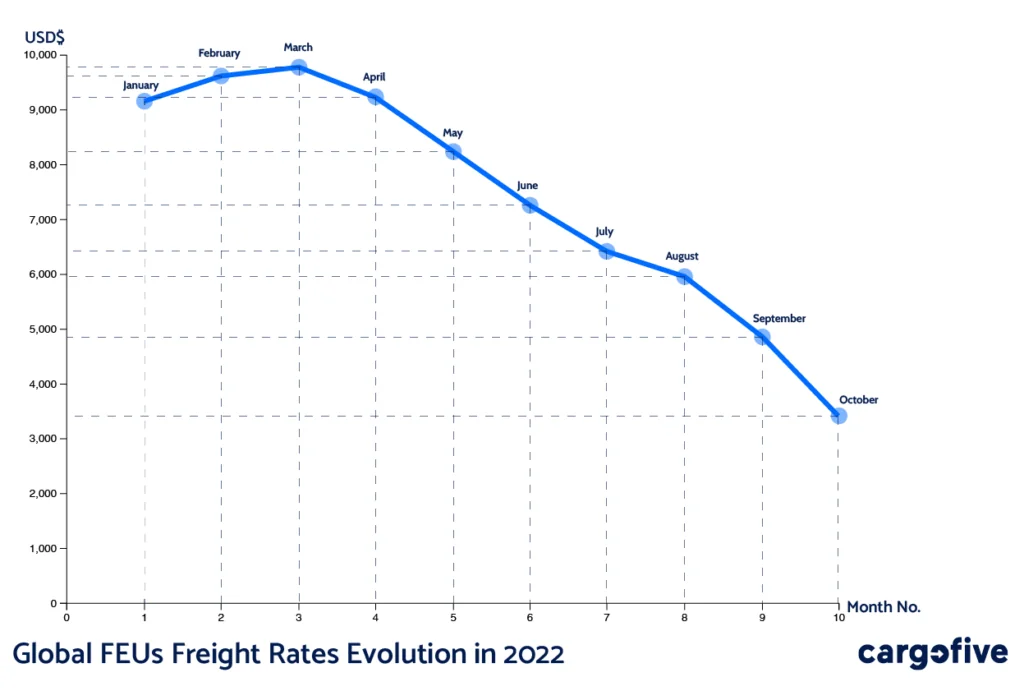 Graph showing the evolution of Global FEUs Freight Rates and spot rates in 2022