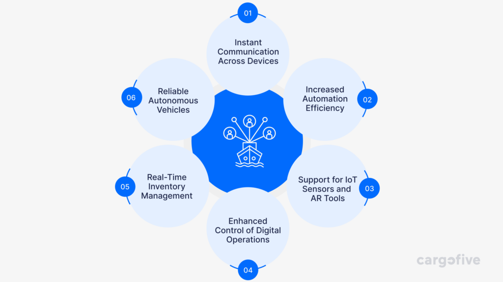 Circular infographic depicting six logistics benefits of 5G technology: instant communication, automation efficiency, IoT and AR support, digital operations control, real-time inventory, and autonomous vehicles, centered around a connected logistics icon with Cargofive branding.
