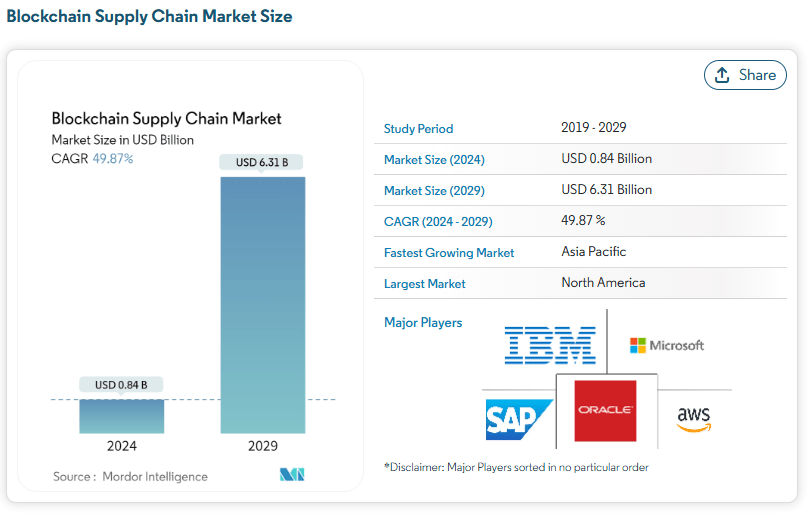 Infographic detailing the Blockchain Supply Chain Market size and growth projections: USD 0.84 billion in 2024, reaching USD 6.31 billion by 2029, with a compound annual growth rate (CAGR) of 49.87% from 2024 to 2029. Highlights include the fastest-growing market (Asia Pacific), the largest market (North America), and major players like IBM, Microsoft, SAP, Oracle, and AWS. Data source: Mordor Intelligence.
