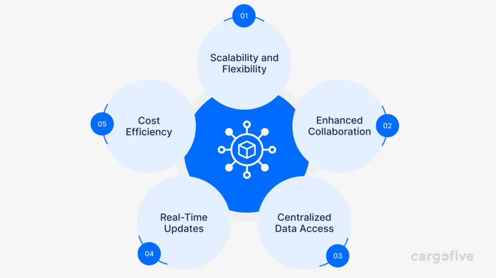 Circular infographic highlighting five benefits of cloud computing in logistics: scalability and flexibility, enhanced collaboration, centralized data access, real-time updates, and cost efficiency, centered around an icon symbolizing interconnected systems, with Cargofive branding.