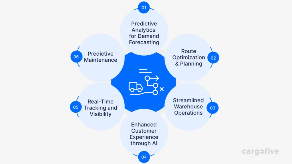 Circular infographic highlighting six logistics benefits of AI and advanced analytics: demand forecasting, route optimization, warehouse operations, customer experience, real-time tracking, and predictive maintenance, with a central logistics icon and Cargofive branding.