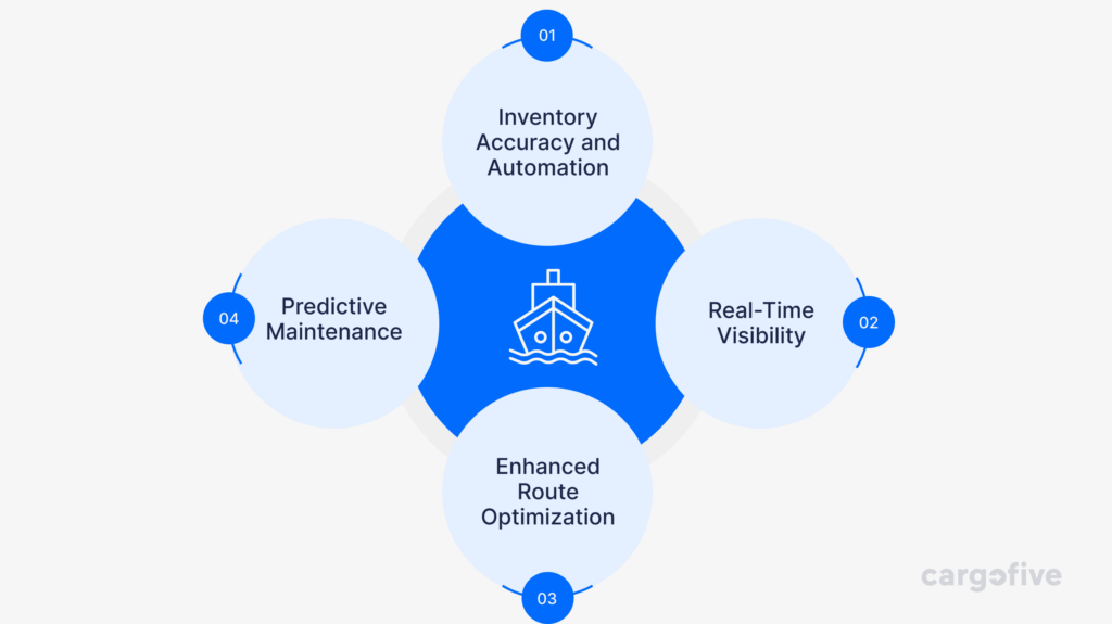 Circular infographic showcasing four key benefits of IoT in logistics: inventory accuracy and automation, real-time visibility, enhanced route optimization, and predictive maintenance, centered around an icon of a ship to symbolize logistics, with Cargofive branding.