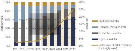 Bar and line chart illustrating the projected growth of the smart container market share by fleet type and install rate from 2018 to 2026. Categories include Tank Box Installs, Regional (Dry & Reefer), Reefer Box Installs, and Dry Box Installs, with a line graph showing the install rate of the total container fleet on the right axis. The chart highlights a significant increase in the install rate over the years