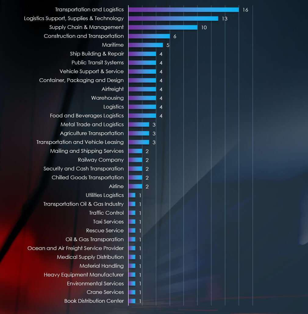 Bar chart displaying the distribution of ransomware victimology across various sectors. Leading sectors include Transportation and Logistics (16), Logistics Support, Supplies & Technology (13), and Supply Chain & Management (10). Other sectors such as Maritime, Warehousing, Airfreight, and Metal Trade and Logistics have lower counts, with categories like Crane Services, Environmental Services, and Book Distribution Center showing minimal impact. The chart highlights varying levels of ransomware vulnerability across industries.
