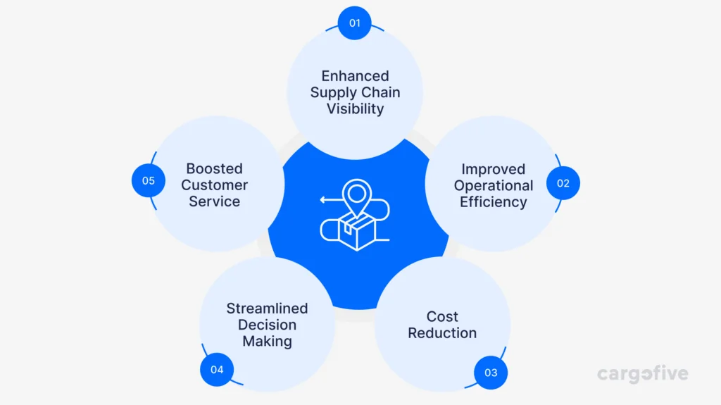 Circular infographic displaying five benefits of real-time tracking in logistics: supply chain visibility, operational efficiency, cost reduction, decision-making, and customer service, with a central logistics tracking icon and Cargofive branding.
