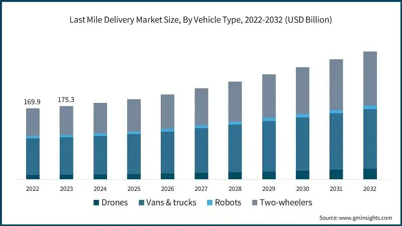 Bar chart showing the projected growth of the Last Mile Delivery Market size by vehicle type from 2022 to 2032 (in USD billion). Vehicle types include drones, vans & trucks, robots, and two-wheelers. The chart highlights a steady increase in market size from $169.9 billion in 2022 to significant growth in 2032, with vans & trucks dominating the market share, followed by other vehicle types