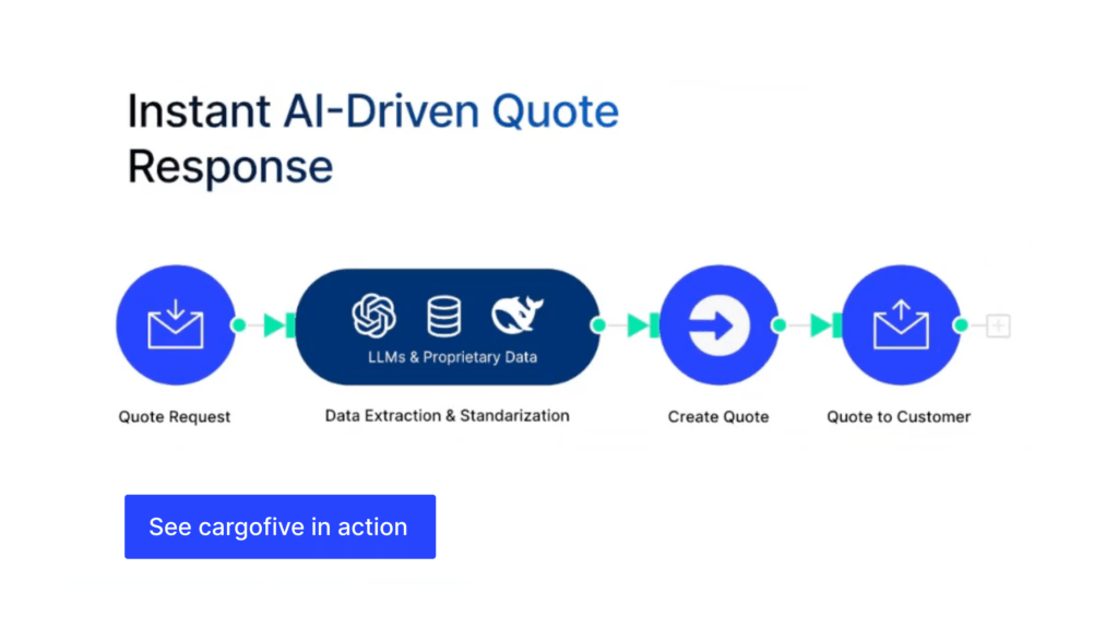 A visual representation of Cargofive's AI-driven quote response process, illustrating four steps: quote request, data extraction and standardization using LLMs and proprietary data, quote creation, and sending the quote to the customer. A call-to-action button labeled 'See Cargofive in action' is displayed at the bottom.