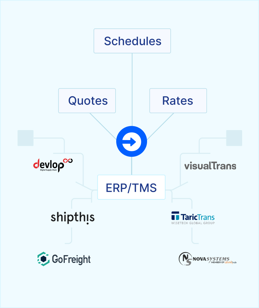 erp tem integration